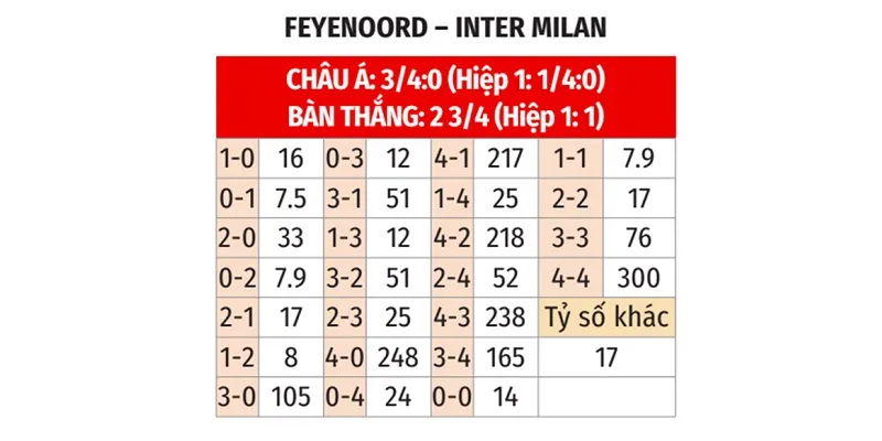 Kèo tỷ số 79King trong trận Feyenoord vs Inter Milan